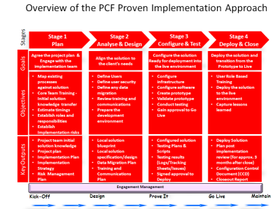 PCF Implementation Process