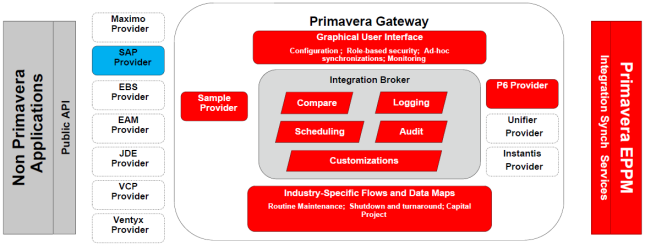 Diagram: Primavera Gateway Architecture